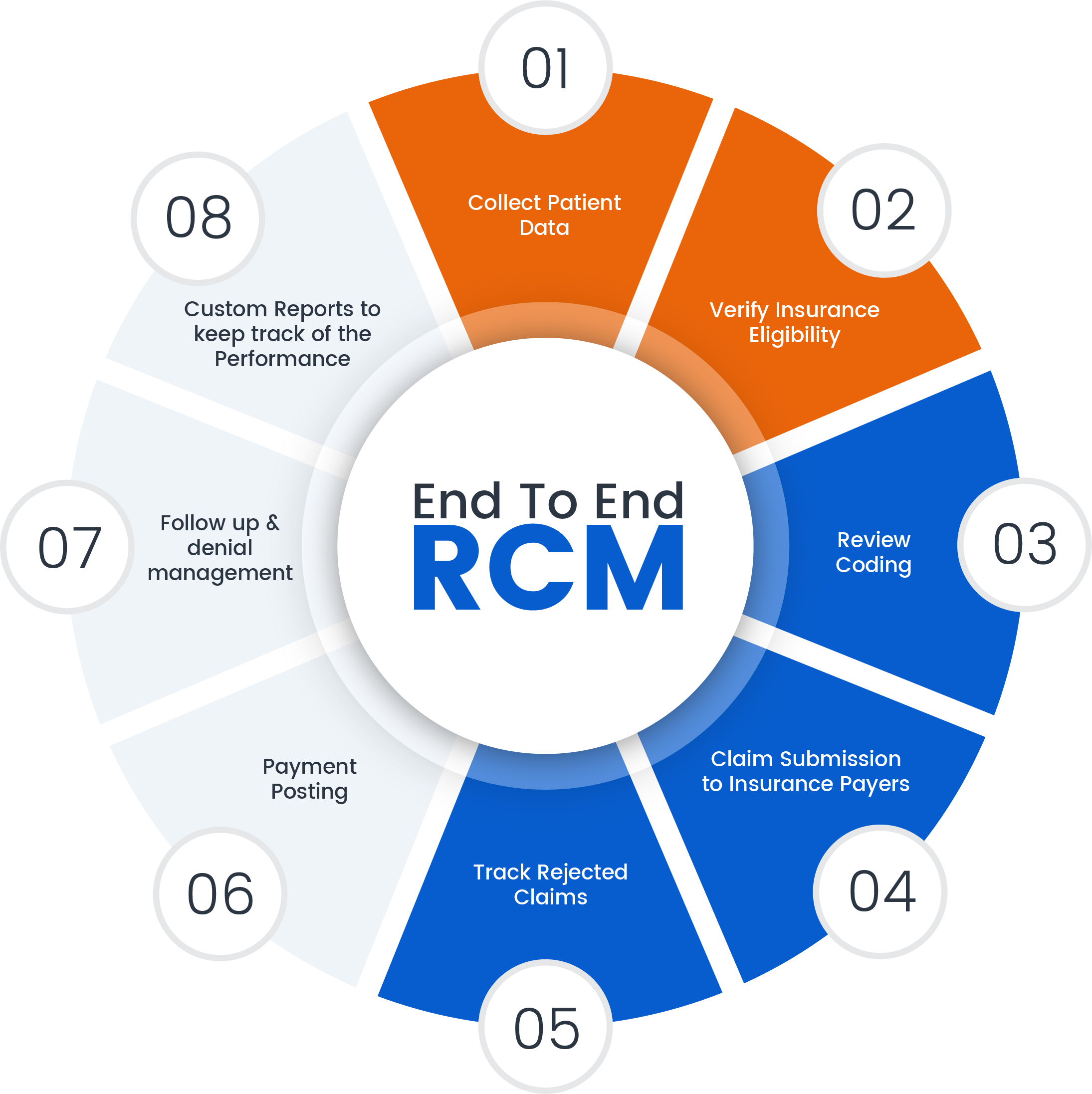 Healthcare Revenue Cycle Management